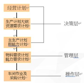 erp之主生产计划mps